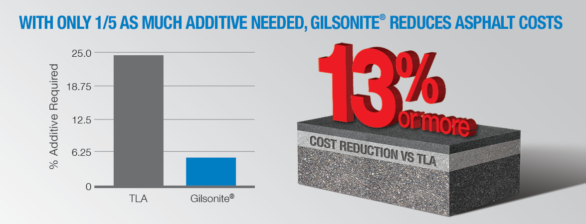 With only 1/5 as much additive needed, Gilsonite reduces asphalt costs.