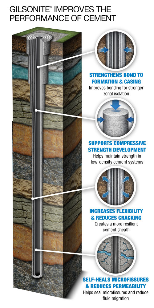Gilsonite Cementing Additives